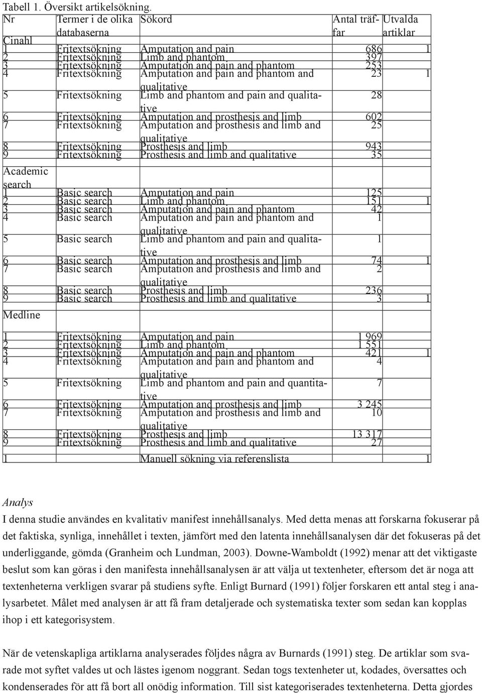 phantom 253 4 Fritextsökning Amputation and pain and phantom and 23 1 5 Fritextsökning qualitative Limb and phantom and pain and qualitative 28 6 Fritextsökning Amputation and prosthesis and limb 602