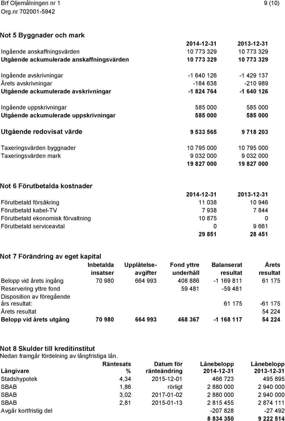 000 Utgående redovisat värde 9 533 565 9 718 203 Taxeringsvärden byggnader 10 795 000 10 795 000 Taxeringsvärden mark 9 032 000 9 032 000 19 827 000 19 827 000 Not 6 Förutbetalda kostnader 2014-12-31