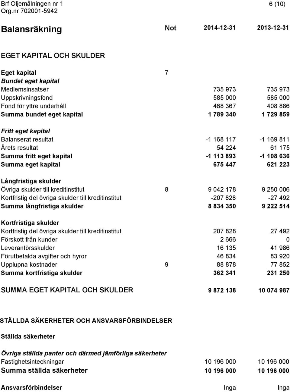 Summa eget kapital 675 447 621 223 Långfristiga skulder Övriga skulder till kreditinstitut 8 9 042 178 9 250 006 Kortfristig del övriga skulder till kreditinstitut -207 828-27 492 Summa långfristiga