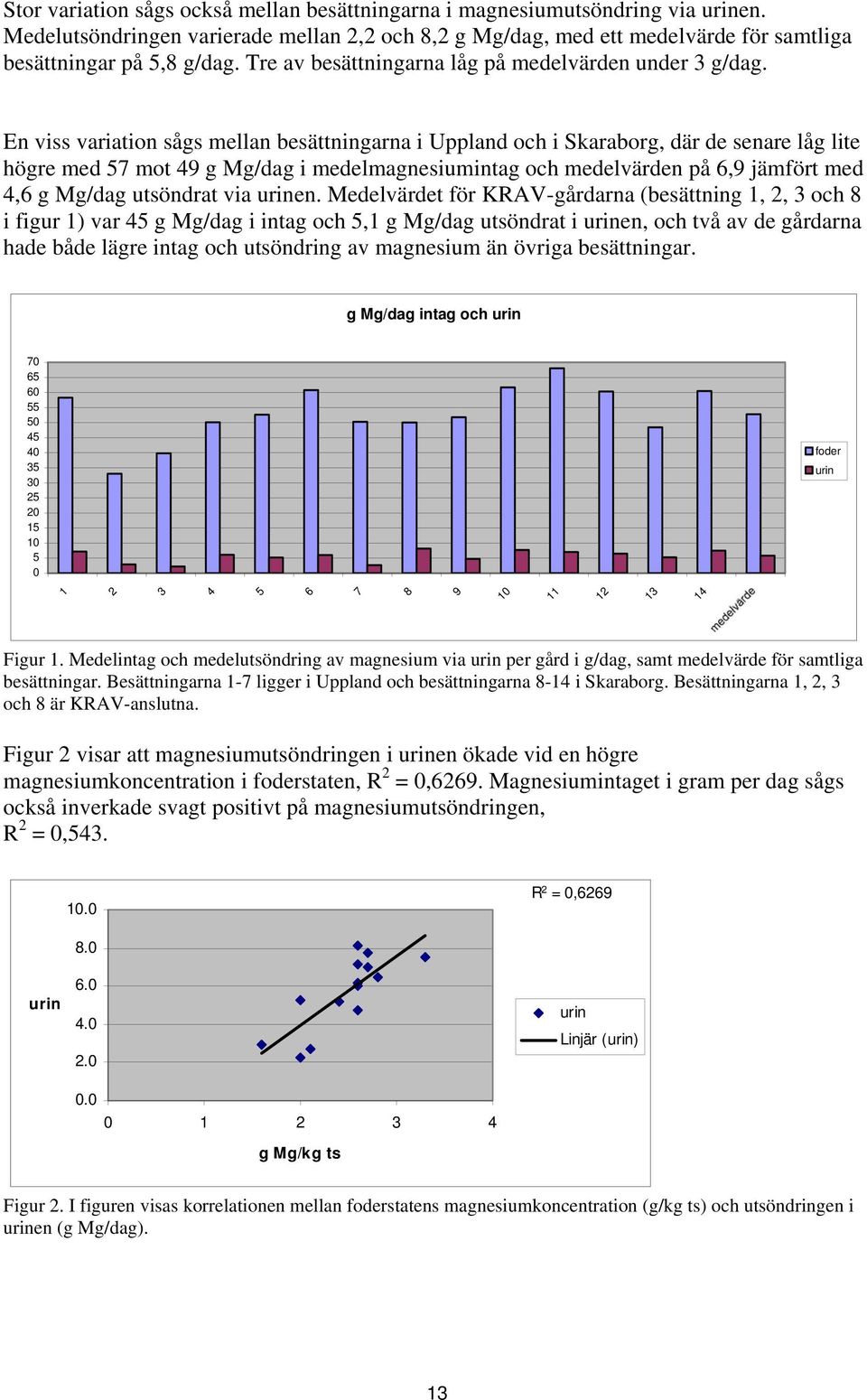 En viss variation sågs mellan besättningarna i Uppland och i Skaraborg, där de senare låg lite högre med 57 mot 49 g Mg/dag i medelmagnesiumintag och medelvärden på 6,9 jämfört med 4,6 g Mg/dag