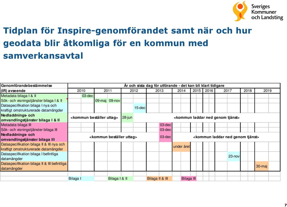 omstrukturerade datamängder 15-dec Nedladdnings- och omvandlingstjänster bilaga I & II <kommun beställer uttag> 28-jun <kommun laddar ned genom tjänst> Metadata bilaga III 03-dec Sök- och