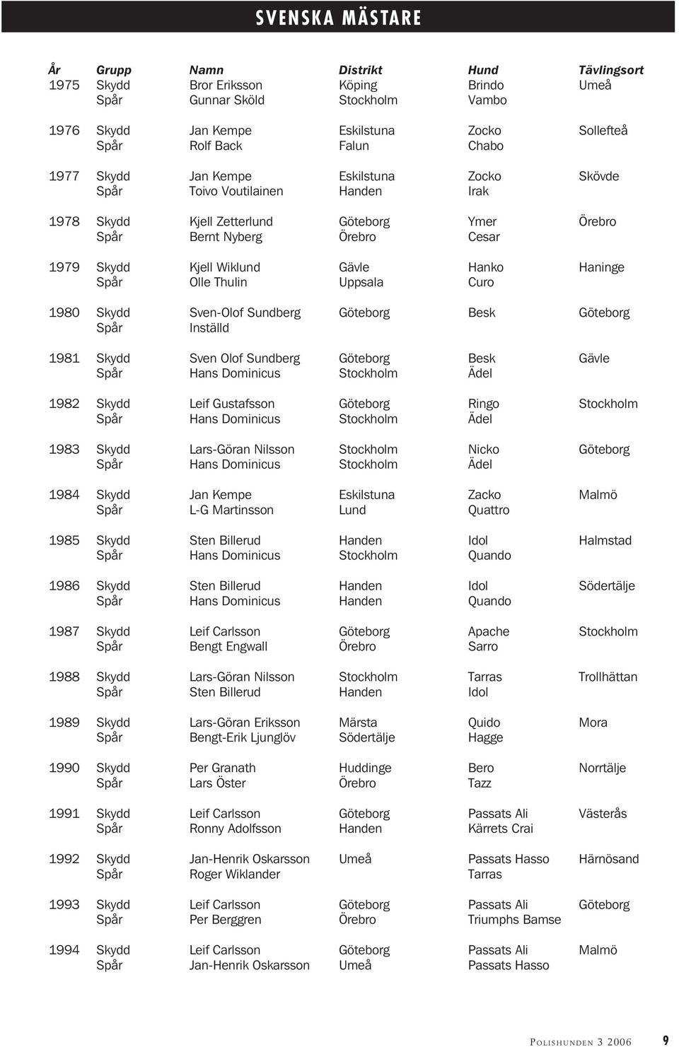 Uppsala Curo 1980 Skydd Sven-Olof Sundberg Göteborg Besk Göteborg Inställd 1981 Skydd Sven Olof Sundberg Hans Dominicus Göteborg Besk Ädel Gävle 1982 Skydd Leif Gustafsson Hans Dominicus Göteborg