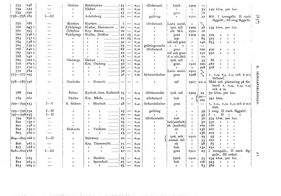 8o8-8ro I88 Su 8I2 1165 I63 t. 8I3 164 t., l-iii I-V I-II I-II I-II I-ITI Örebro Bjurfors Enköpings Örbyhus Ny köpings Om bergs Granviks Bohus Väst bo S. SHnes Hallands Björkhyttan.... Sikfors.