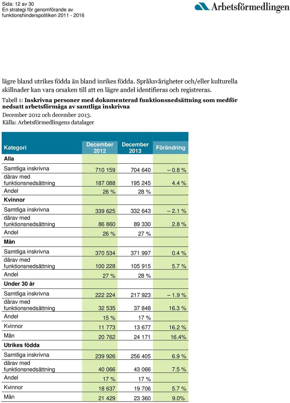 Källa: Arbetsförmedlingens datalager Kategori December 2012 December 2013 Förändring Alla Samtliga inskrivna 710 159 704 640 0.8 % därav med funktionsnedsättning 187 088 195 245 4.