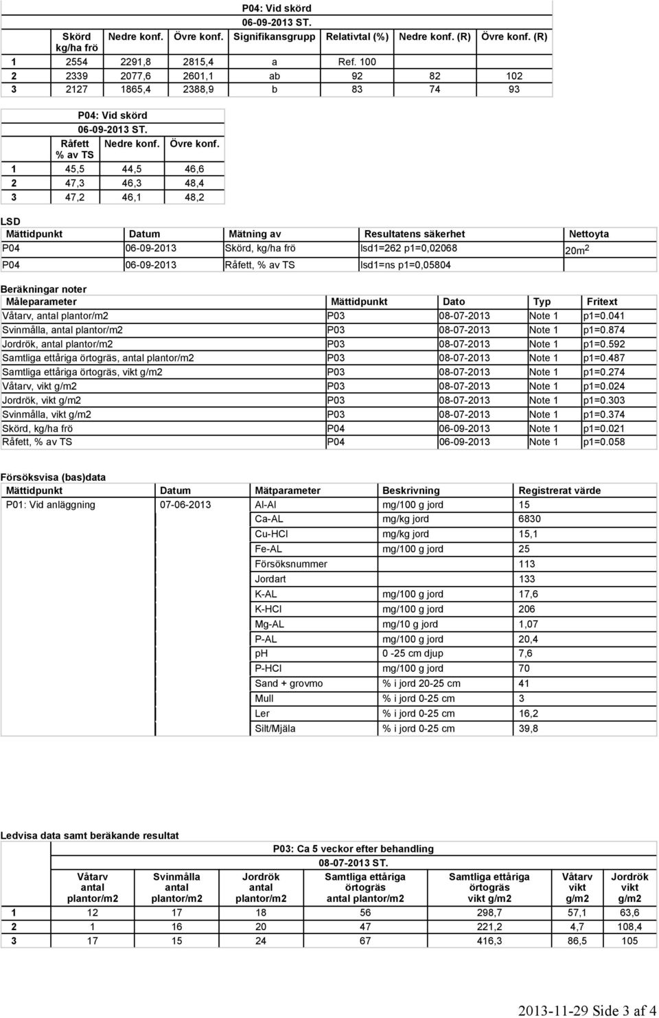 av TS 1 45,5 44,5 46,6 2 47,3 46,3 48,4 3 47,2 46,1 48,2 LSD Mättidpunkt Datum Mätning av Resultatens säkerhet Nettoyta P04 06-09-2013, kg/ha frö lsd1=262 p1=0,02068 20m 2 P04 06-09-2013 Råfett, av