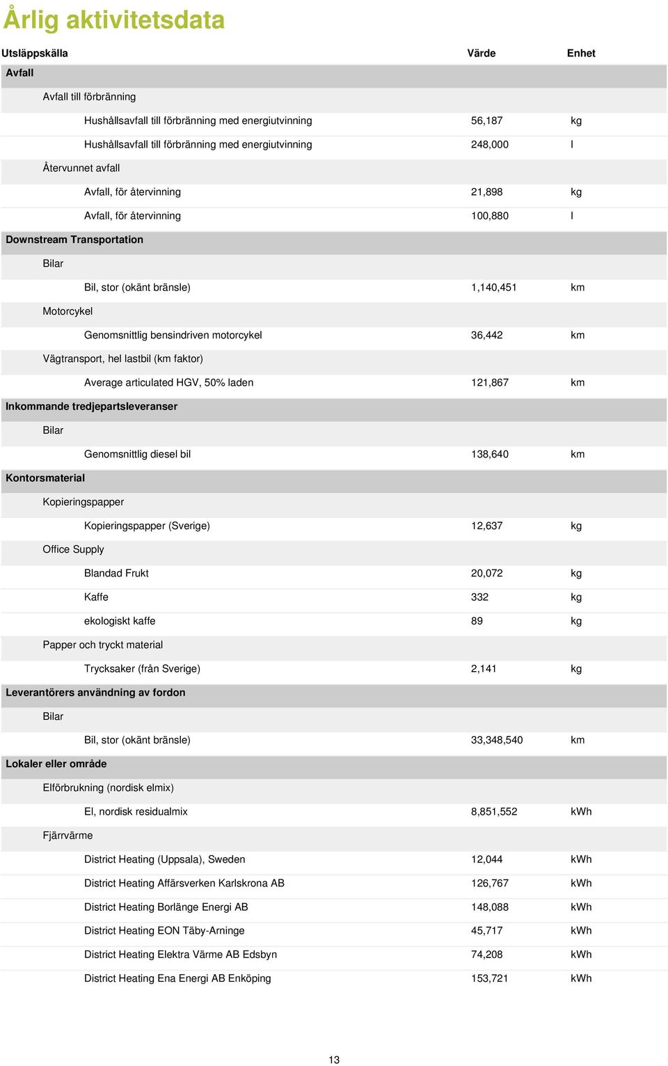 36,442 km Vägtransport, hl lastbil (km faktor) Avrag articulatd HGV, 50% ladn 121,867 km Inkommand trdjpartslvransr Bilar Gnomsnittlig disl bil 138,640 km Kontorsmatrial Kopiringspappr Kopiringspappr