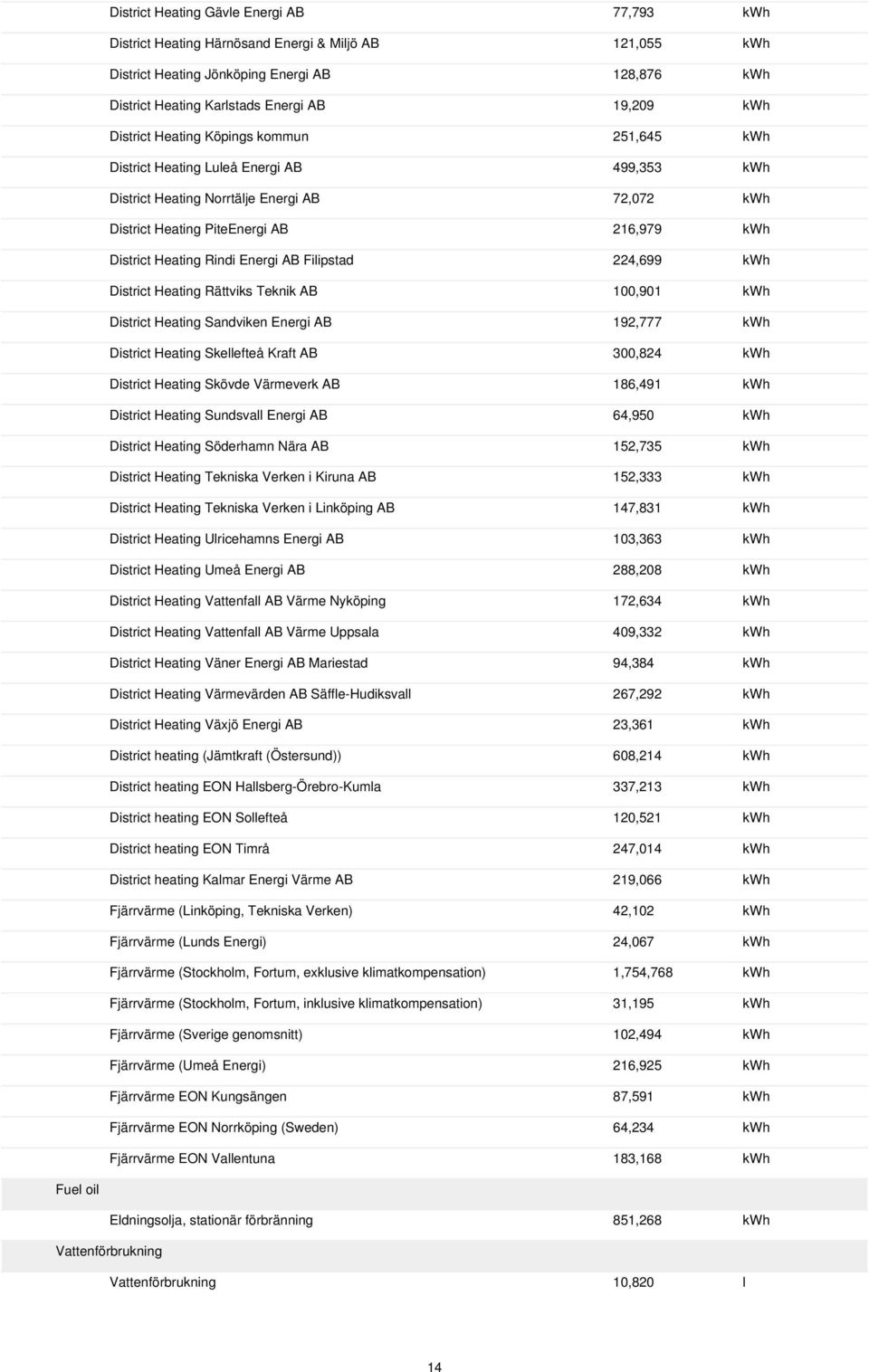 Filipstad 224,699 kwh District Hating Rättviks Tknik AB 100,901 kwh District Hating Sandvikn Enrgi AB 192,777 kwh District Hating Skllftå Kraft AB 300,824 kwh District Hating Skövd Värmvrk AB 186,491