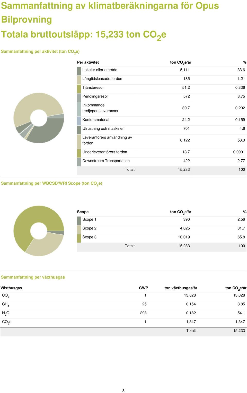 6 Lvrantörrs användning av fordon 8,122 53.3 Undrlvrantörrs fordon 13.7 0.0901 Downstram Transportation 422 2.77 Totalt 15,233 100 Scop 1 390 2.