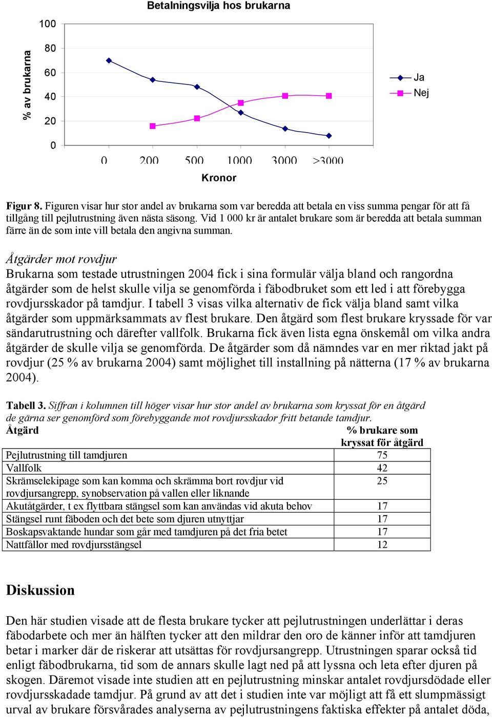 Vid 1 000 kr är antalet brukare som är beredda att betala summan färre än de som inte vill betala den angivna summan.