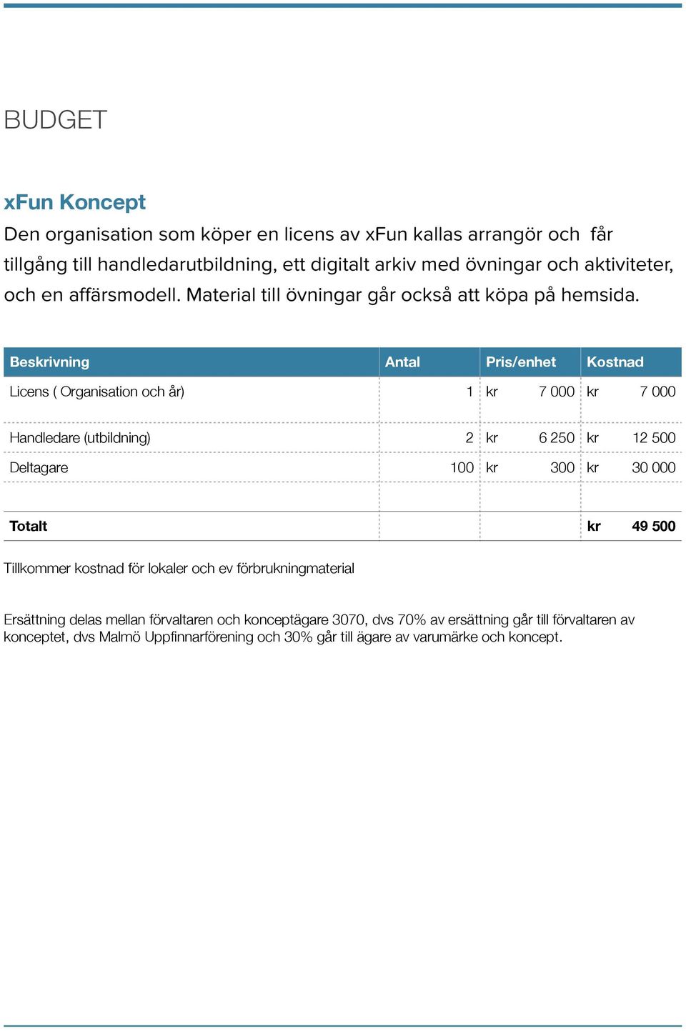 Beskrivning Antal Pris/enhet Kostnad Licens ( Organisation och år) 1 kr 7 000 kr 7 000 Handledare (utbildning) 2 kr 6 250 kr 12 500 Deltagare 100 kr 300 kr 30 000