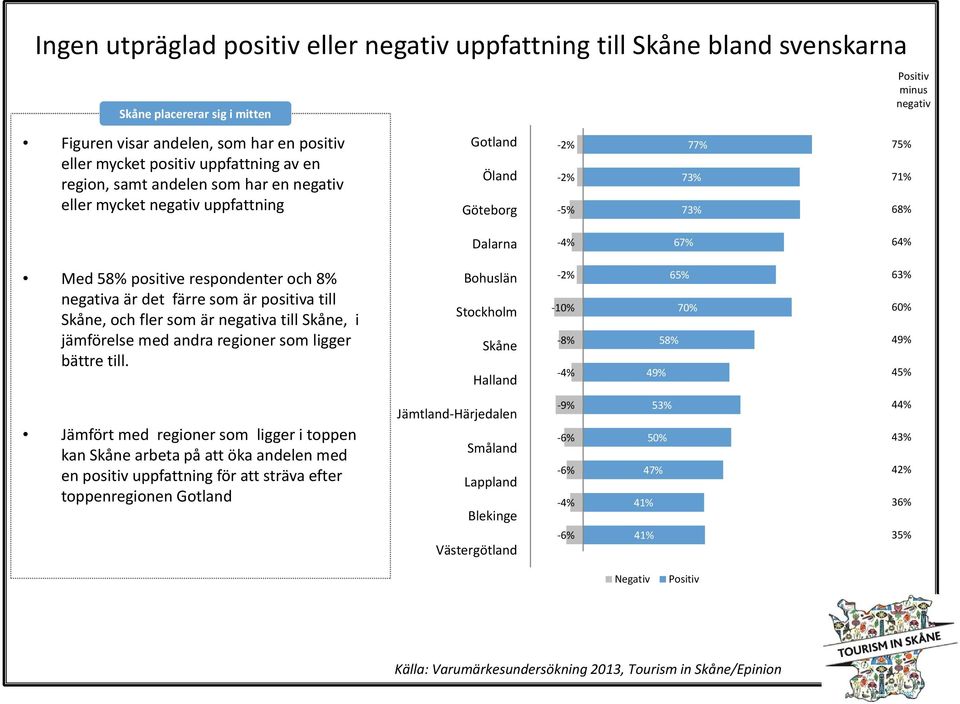 negativa är det färre som är positiva till Skåne, och fler som är negativa till Skåne, i jämförelse med andra regioner som ligger bättre till.