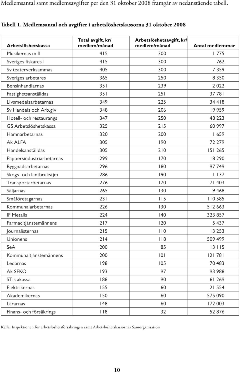 Sveriges fiskares1 415 300 762 Sv teaterverksammas 405 300 7 359 Sveriges arbetares 365 250 8 350 Bensinhandlarnas 351 239 2 022 Fastighetsanställdas 351 251 37 781 Livsmedelsarbetarnas 349 225 34