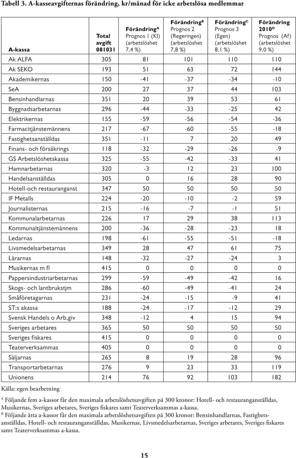 (Egen) (arbetslöshet 8,1 %) Förändring 2010 D Prognos (Af ) (arbetslöshet 9,0 %) Total avgift A-kassa 081031 Ak ALFA 305 81 101 110 110 Ak SEKO 193 51 63 72 144 Akademikernas 150-41 -37-34 -10 SeA