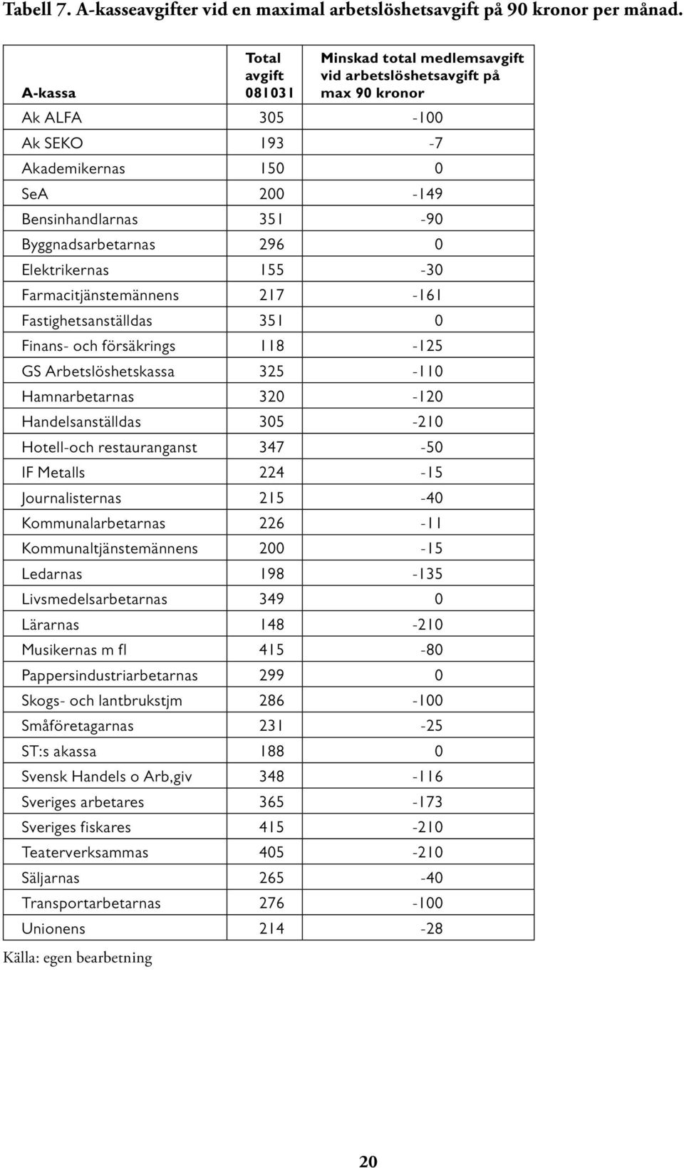 Byggnadsarbetarnas 296 0 Elektrikernas 155-30 Farmacitjänstemännens 217-161 Fastighetsanställdas 351 0 Finans- och försäkrings 118-125 GS Arbetslöshetskassa 325-110 Hamnarbetarnas 320-120