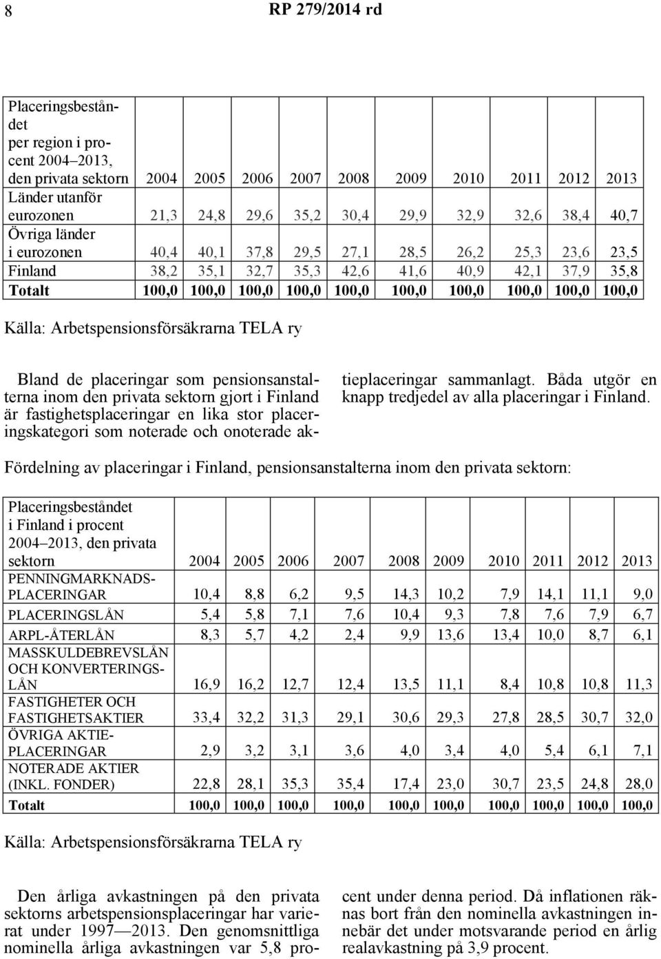 100,0 Källa: Arbetspensionsförsäkrarna TELA ry Bland de placeringar som pensionsanstalterna inom den privata sektorn gjort i Finland är fastighetsplaceringar en lika stor placeringskategori som