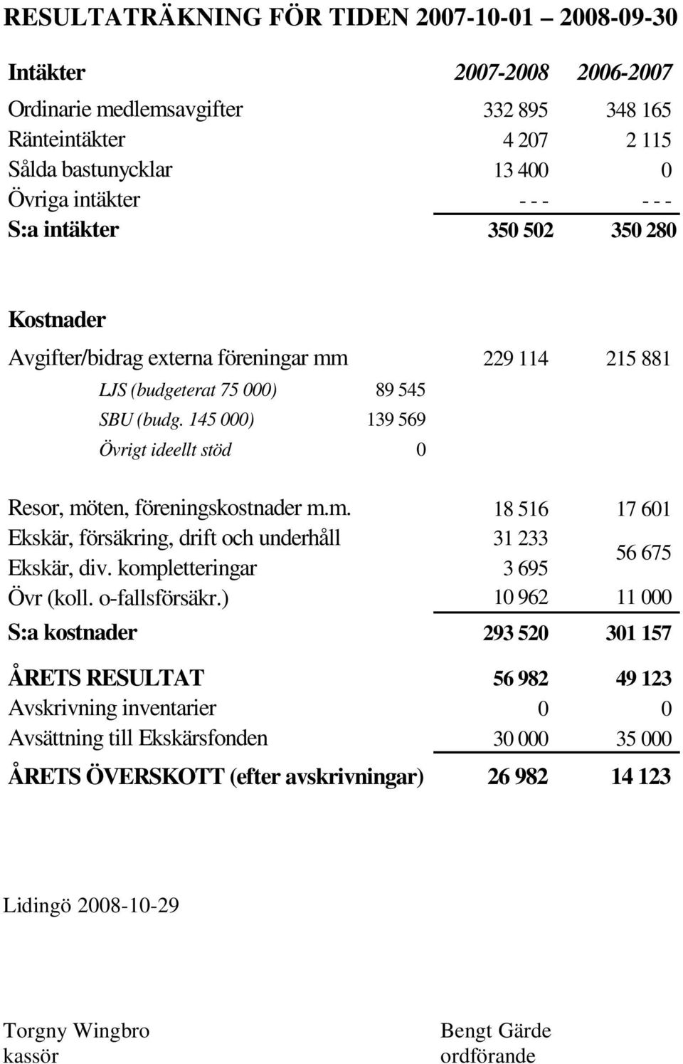 145 000) 139 569 Övrigt ideellt stöd 0 Resor, möten, föreningskostnader m.m. 18 516 17 601 Ekskär, försäkring, drift och underhåll 31 233 56 675 Ekskär, div. kompletteringar 3 695 Övr (koll.
