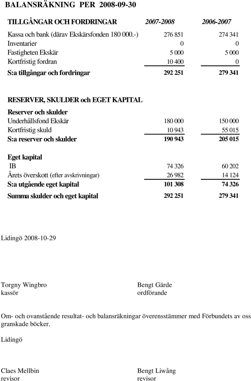 Underhållsfond Ekskär 180 000 150 000 Kortfristig skuld 10 943 55 015 S:a reserver och skulder 190 943 205 015 Eget kapital IB 74 326 60 202 Årets överskott (efter avskrivningar) 26 982 14 124 S:a