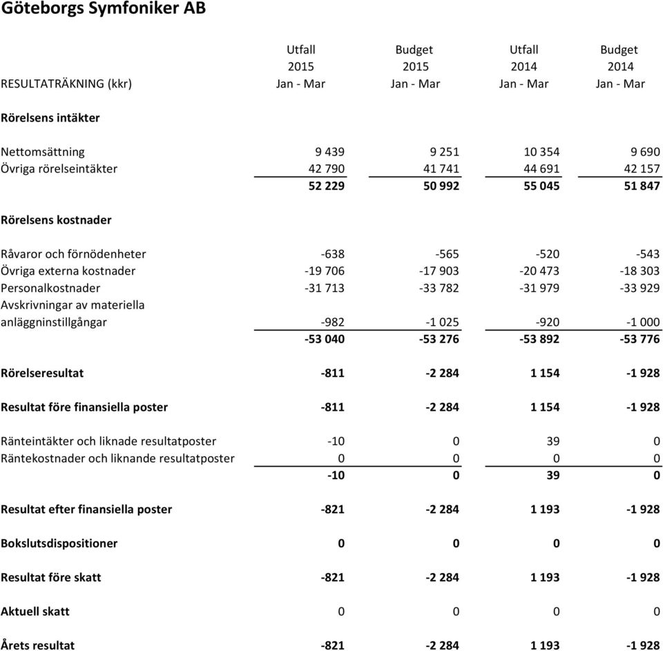 -31713-33782 -31979-33929 Avskrivningar av materiella anläggninstillgångar -982-1025 -920-1000 -53040-53276 -53892-53776 Rörelseresultat -811-2 284 1 154-1 928 Resultat före finansiella poster -811-2