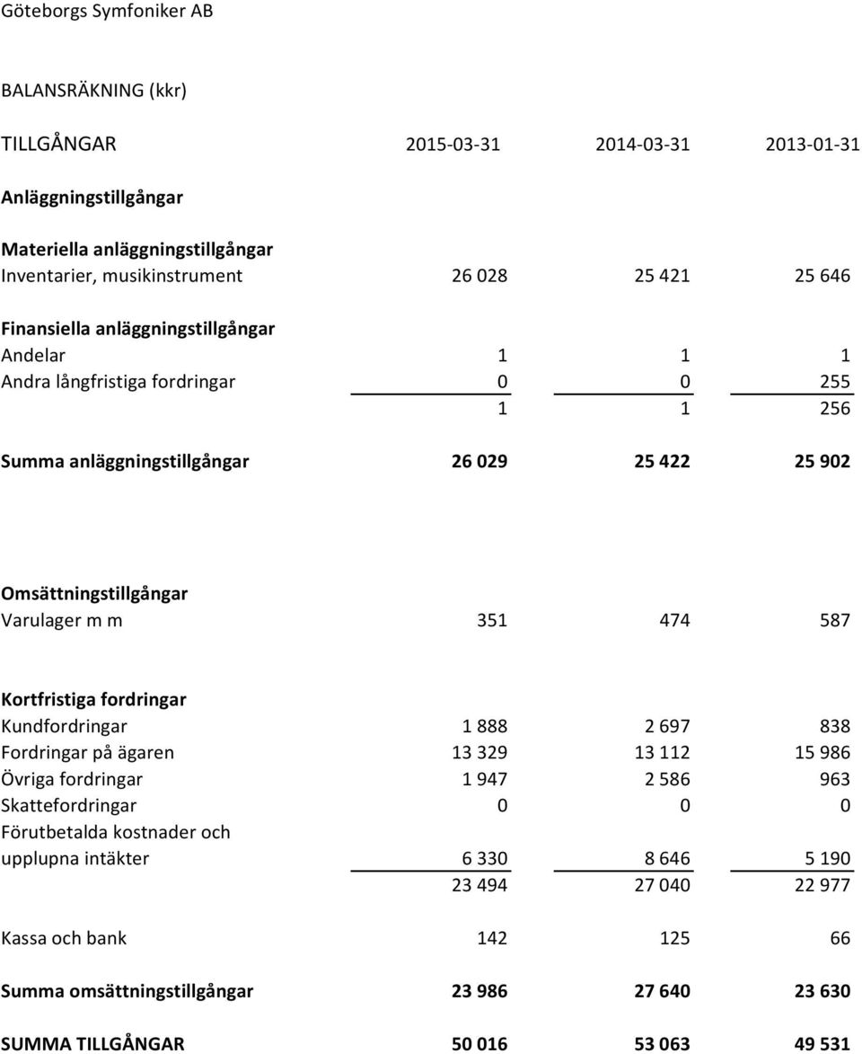 Varulager m m 351 474 587 Kortfristiga fordringar Kundfordringar 1888 2697 838 Fordringar på ägaren 13329 13112 15986 Övriga fordringar 1947 2586 963 Skattefordringar 0 0 0