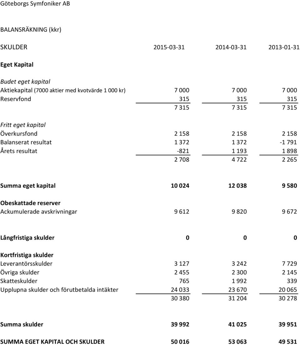 024 12 038 9 580 Obeskattade reserver Ackumulerade avskrivningar 9612 9820 9672 Långfristiga skulder 0 0 0 Kortfristiga skulder Leverantörsskulder 3127 3242 7729 Övriga skulder 2455 2300