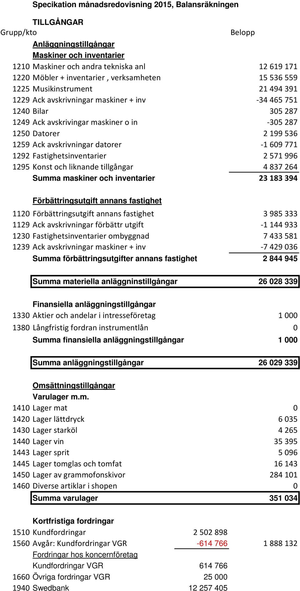 avskrivningar datorer -1609771 1292 Fastighetsinventarier 2571996 1295 Konst och liknande tillgångar 4837264 Summa maskiner och inventarier 23183394 Förbättringsutgift annans fastighet 1120