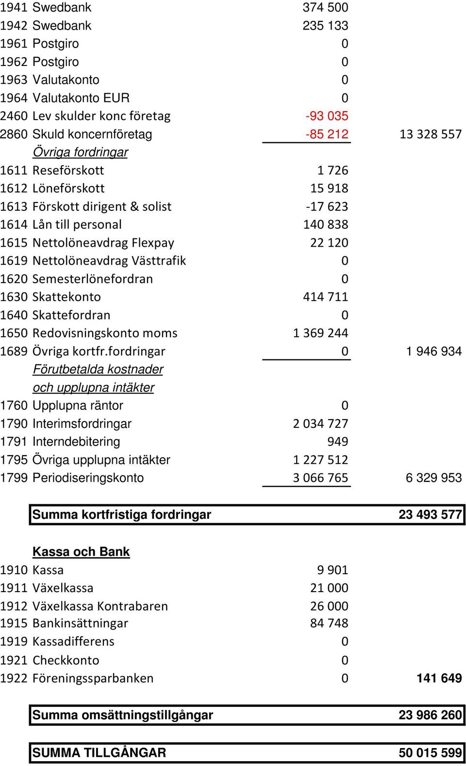 Västtrafik 0 1620 Semesterlönefordran 0 1630 Skattekonto 414711 1640 Skattefordran 0 1650 Redovisningskonto moms 1369244 1689 Övriga kortfr.