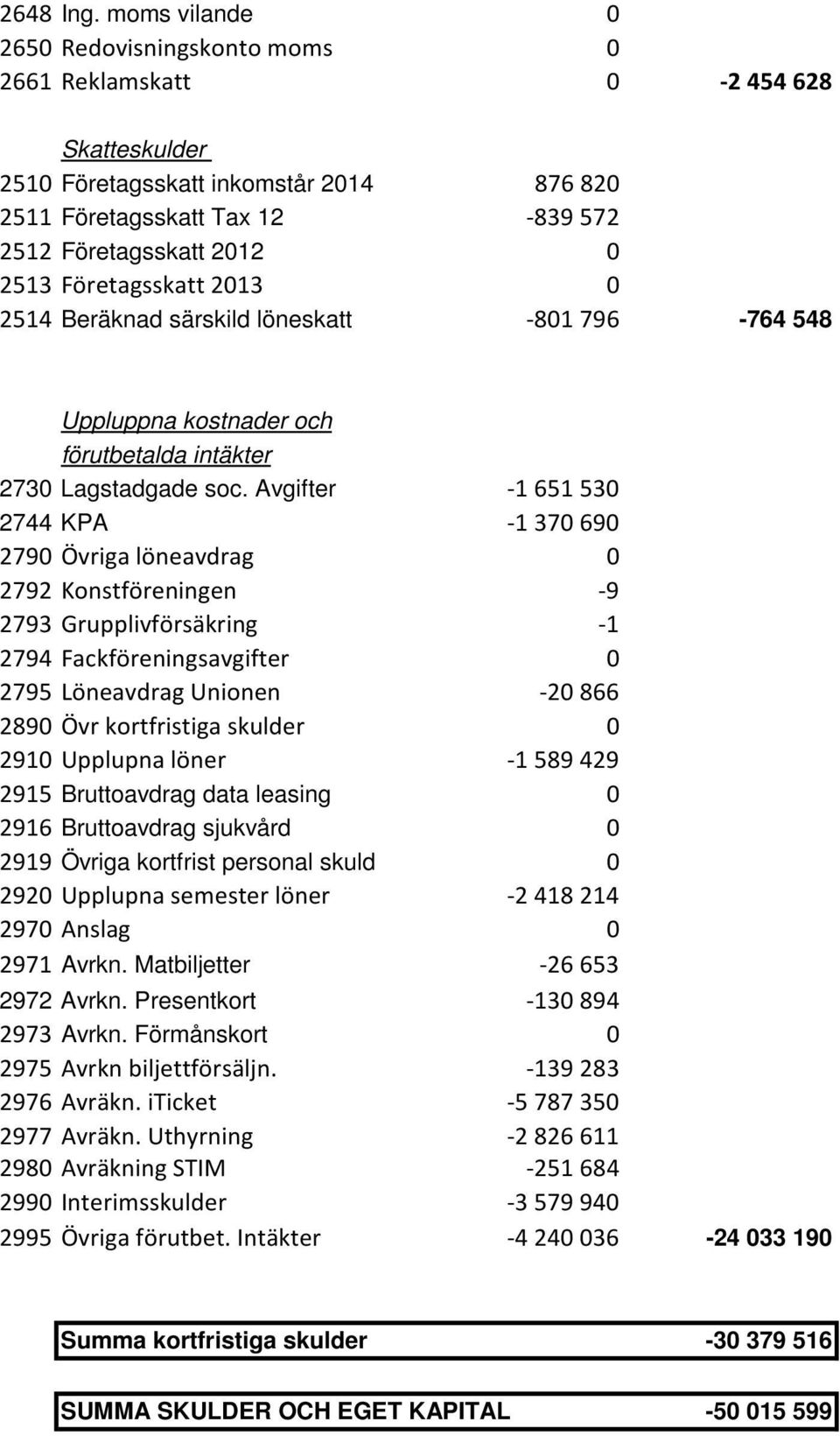 Företagsskatt 2013 0 2514 Beräknad särskild löneskatt -801796-764 548 Uppluppna kostnader och förutbetalda intäkter 2730 Lagstadgade soc.