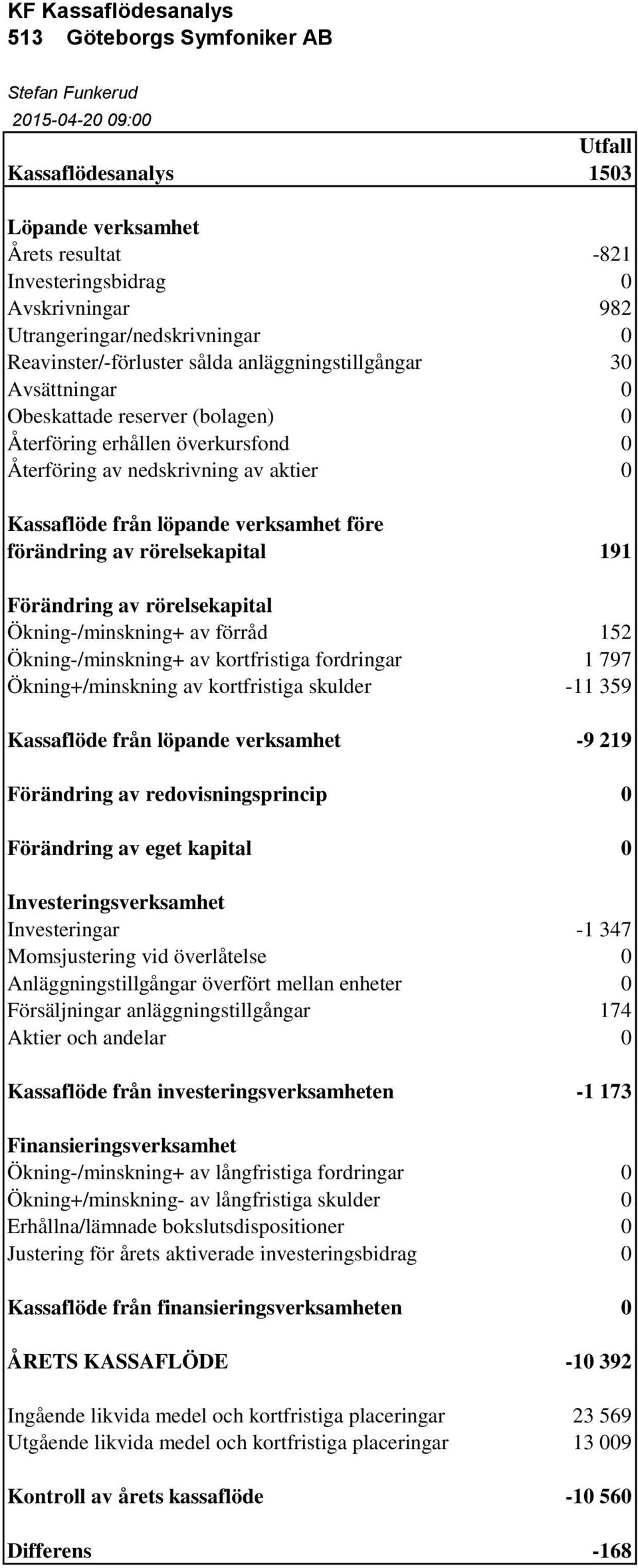 fAct() Stefan Funkerud 2015-04-20 09:00 Utfall Kassaflödesanalys 1503 Löpande verksamhet Årets resultat -821 Investeringsbidrag 0 Avskrivningar 982 Utrangeringar/nedskrivningar 0