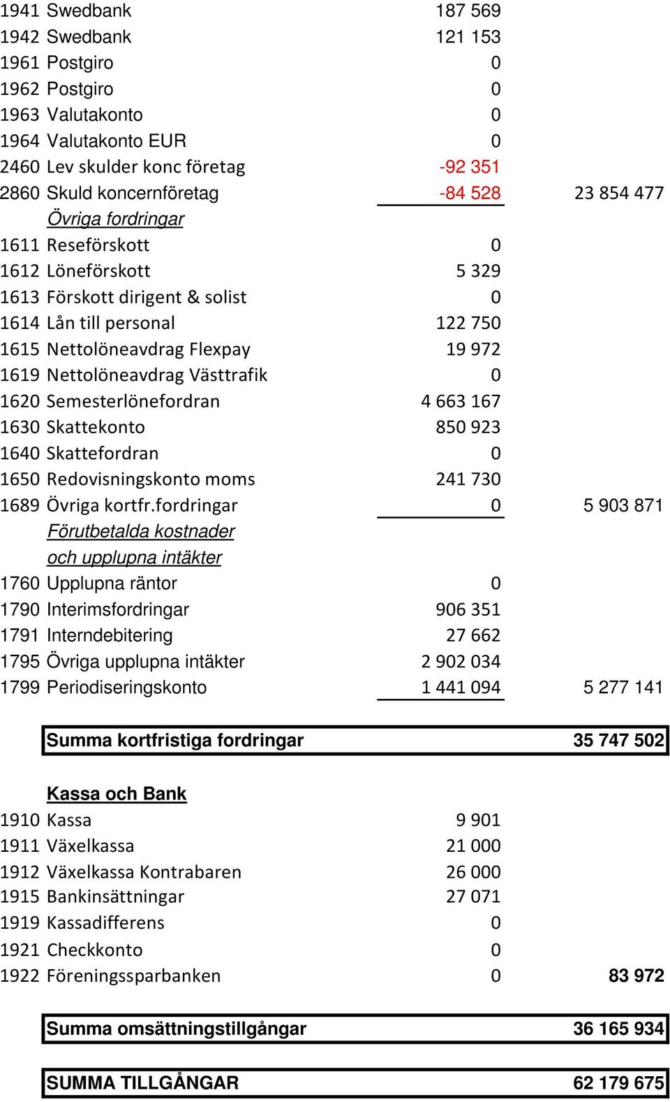 Semesterlönefordran 4663167 1630 Skattekonto 850923 1640 Skattefordran 0 1650 Redovisningskonto moms 241730 1689 Övriga kortfr.