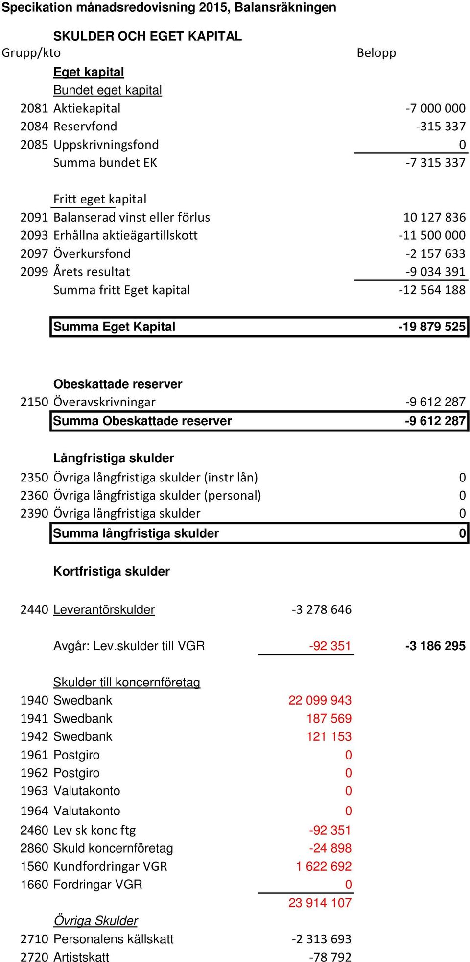 -9034391 Summa fritt Eget kapital -12564188 Summa Eget Kapital -19 879 525 Obeskattade reserver 2150 Överavskrivningar -9 612 287 Summa Obeskattade reserver -9 612 287 Långfristiga skulder 2350