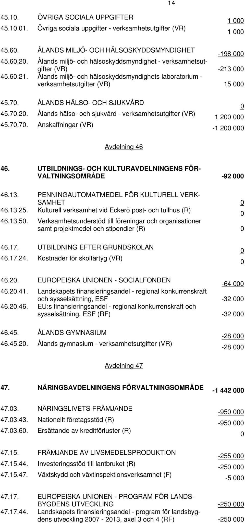 ÅLANDS HÄLSO- OCH SJUKVÅRD 45.70.20. Ålands hälso- och sjukvård - verksamhetsutgifter (VR) 45.70.70. Anskaffningar (VR) 0 1 200 000-1 200 000 Avdelning 46 46.