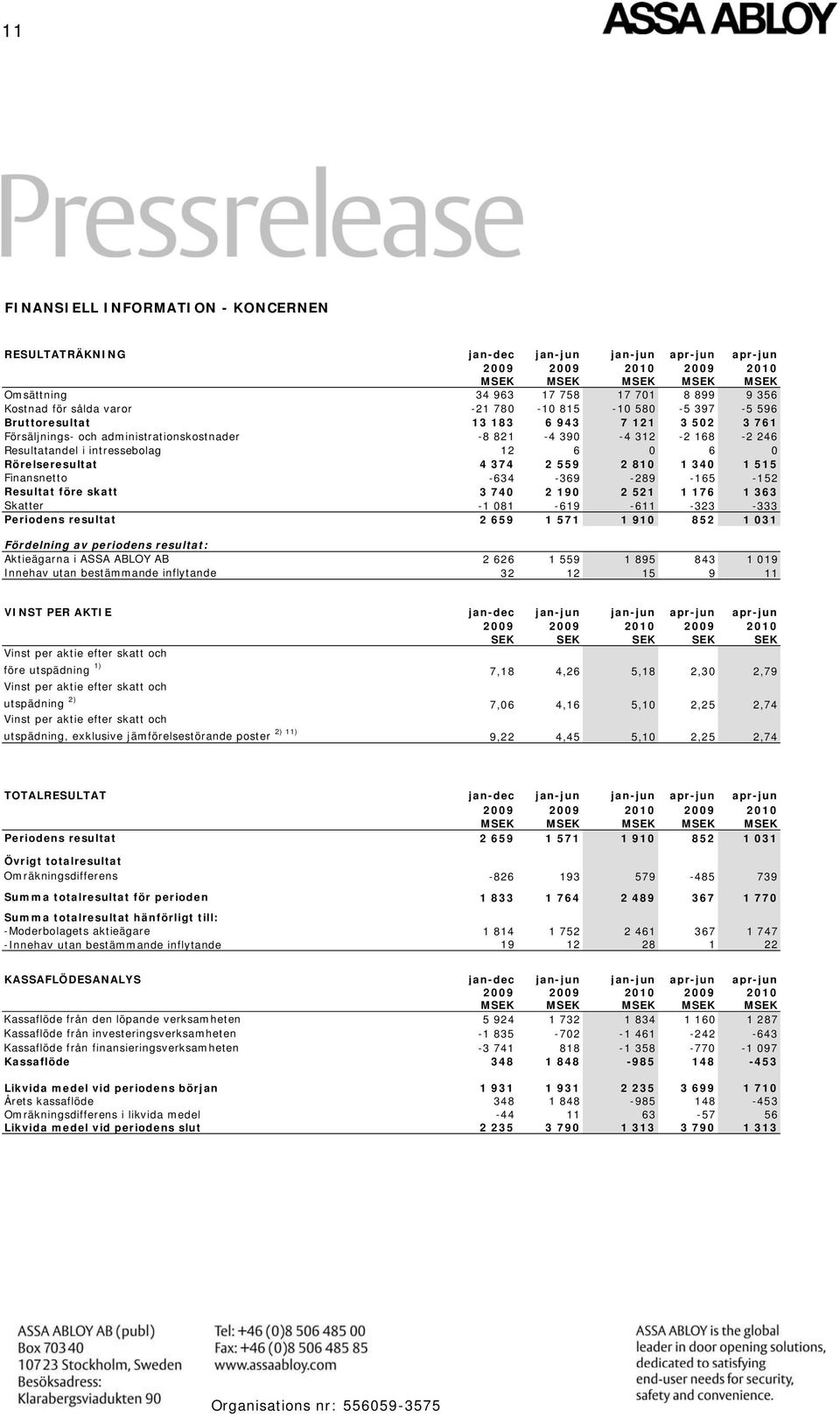 6 0 6 0 Rörelseresultat 4 374 2 559 2 810 1 340 1 515 Finansnetto -634-369 -289-165 -152 Resultat före skatt 3 740 2 190 2 521 1 176 1 363 Skatter -1 081-619 -611-323 -333 Periodens resultat 2 659 1