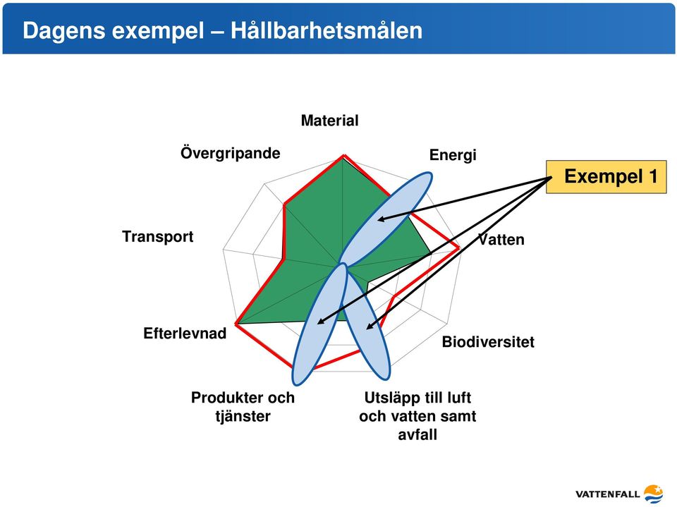 Efterlevnad Biodiversitet Produkter och