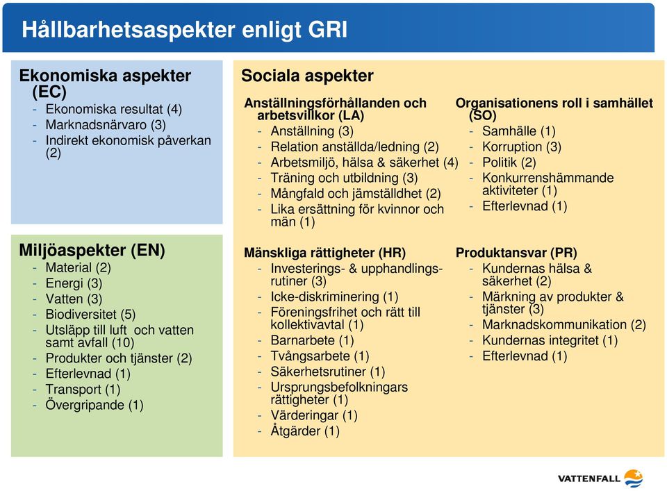 Organisationens roll i samhället (SO) - Samhälle (1) - Korruption (3) - Politik (2) - Konkurrenshämmande aktiviteter (1) - Efterlevnad (1) Miljöaspekter (EN) - Material (2) - Energi (3) - Vatten (3)