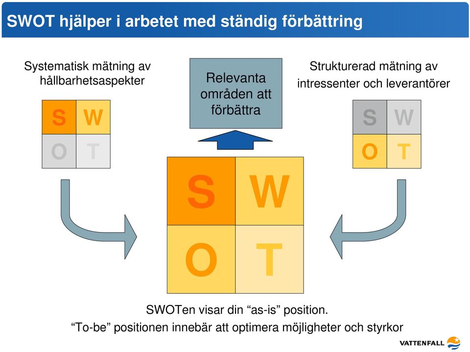 mätning av intressenter och leverantörer S W O T O T S W O T SWOTen visar