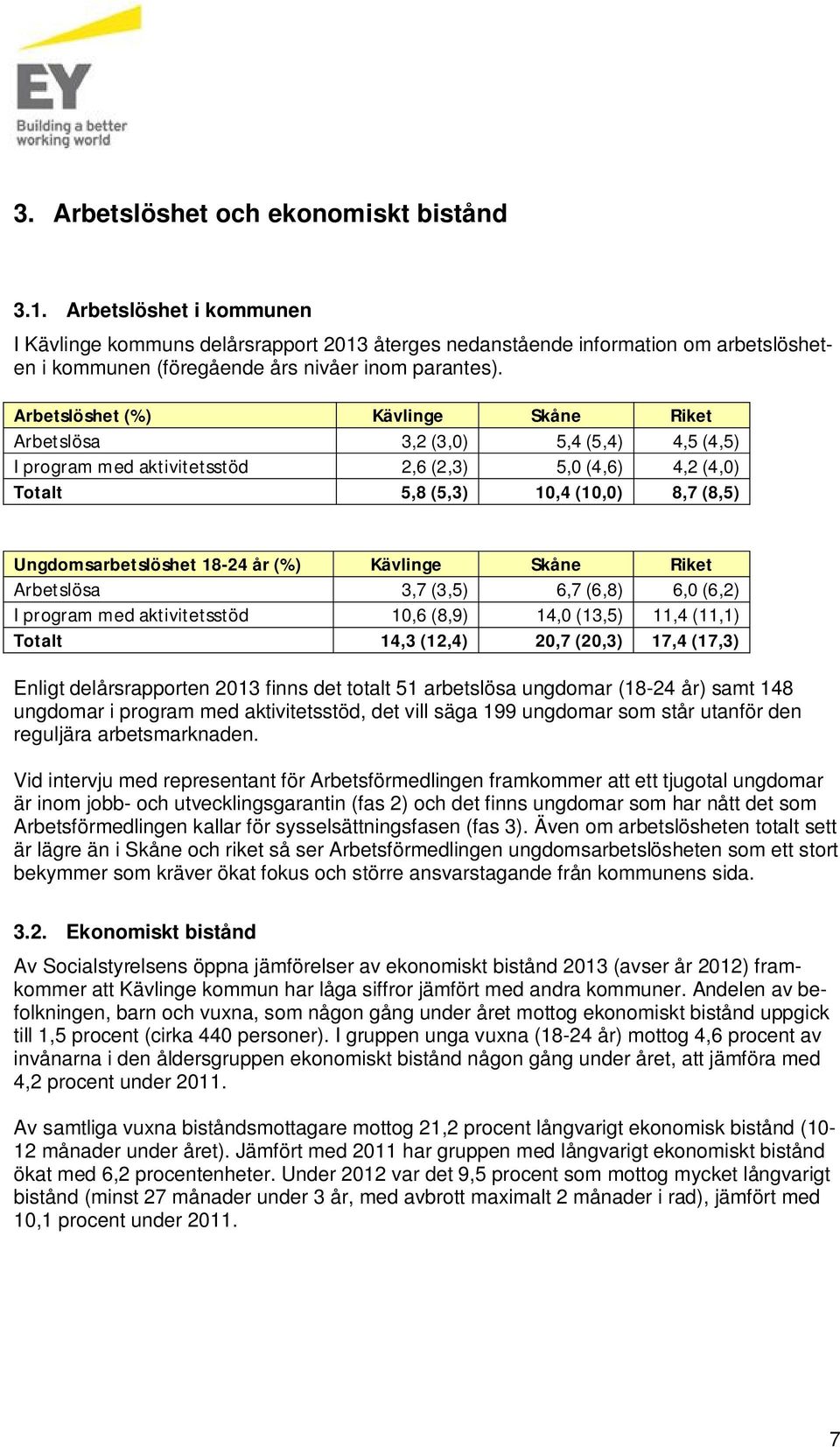 Arbetslöshet (%) Kävlinge Skåne Riket Arbetslösa 3,2 (3,0) 5,4 (5,4) 4,5 (4,5) I program med aktivitetsstöd 2,6 (2,3) 5,0 (4,6) 4,2 (4,0) Totalt 5,8 (5,3) 10,4 (10,0) 8,7 (8,5) Ungdomsarbetslöshet