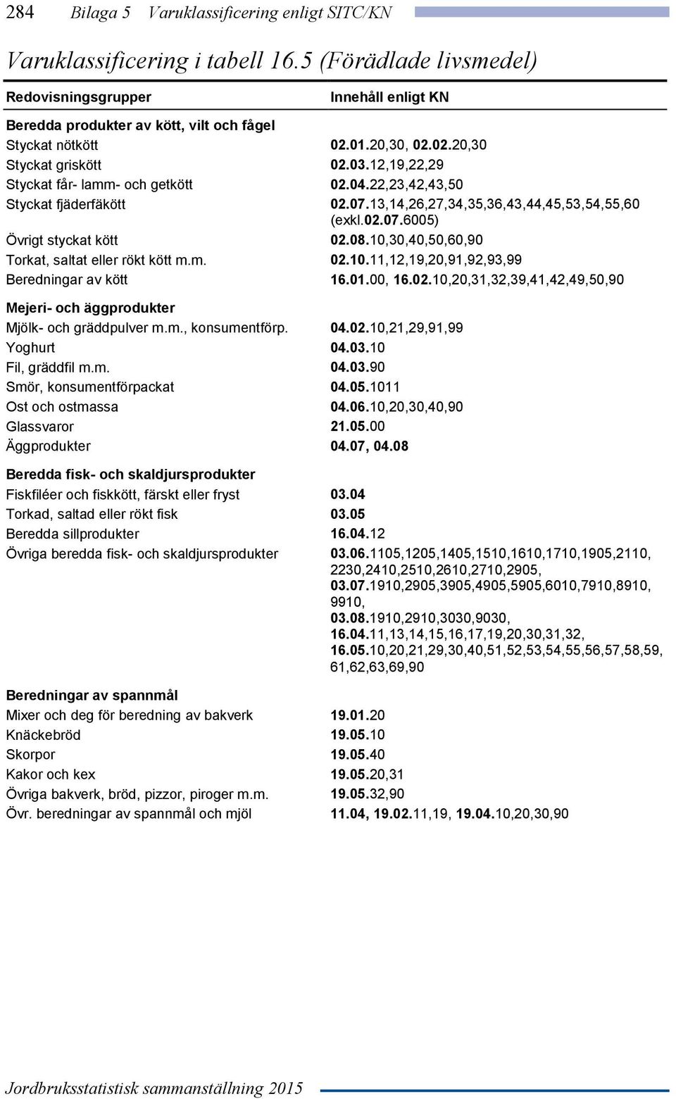 08.10,30,40,50,60,90 Torkat, saltat eller rökt kött m.m. 02.10.11,12,19,20,91,92,93,99 Beredningar av kött 16.01.00, 16.02.10,20,31,32,39,41,42,49,50,90 Mejeri- och äggprodukter Mjölk- och gräddpulver m.