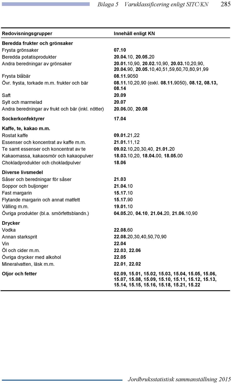 13, 08.14 Saft 20.09 Sylt och marmelad 20.07 Andra beredningar av frukt och bär (inkl. nötter) 20.06.00, 20.08 Sockerkonfektyrer 17.04 Kaffe, te, kakao m.m. Rostat kaffe 09.01.