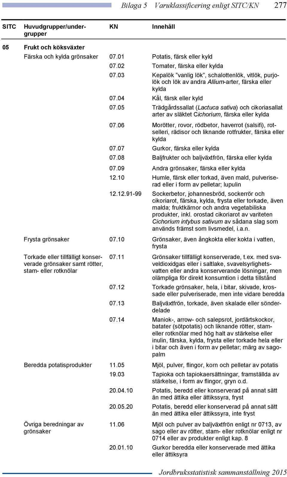 05 Trädgårdssallat (Lactuca sativa) och cikoriasallat arter av släktet Cichorium, färska eller kylda 07.