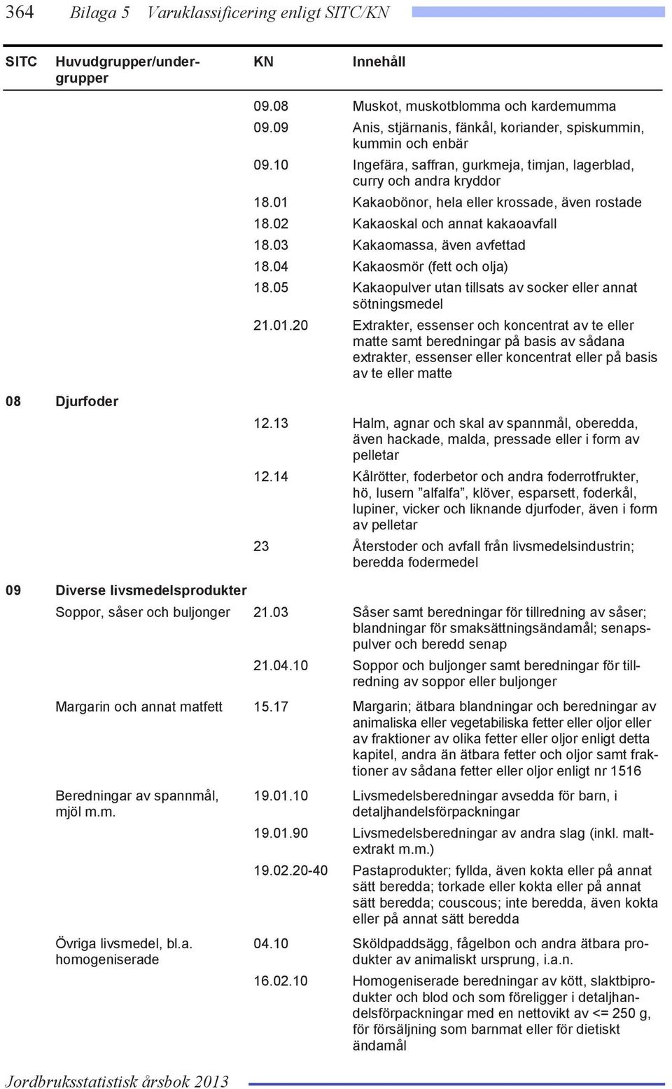 04 Kakaosmör (fett och olja) 18.05 Kakaopulver utan tillsats av socker eller annat sötningsmedel 21.01.