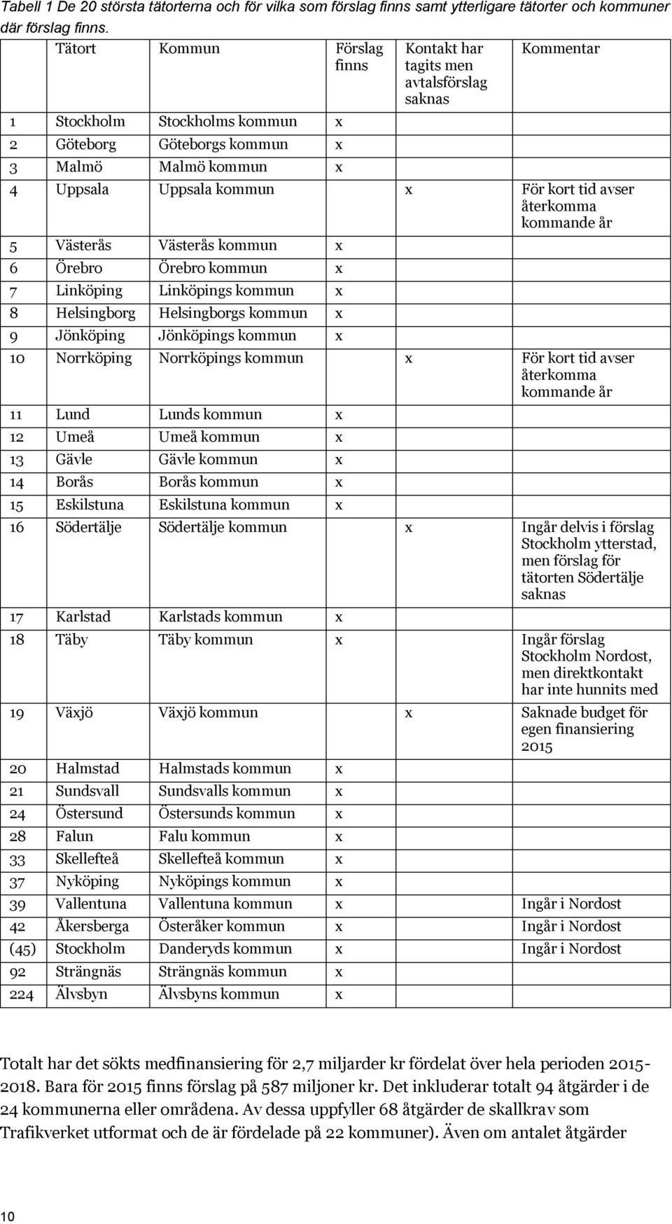 kort tid avser återkomma kommande år 5 Västerås Västerås kommun x 6 Örebro Örebro kommun x 7 Linköping Linköpings kommun x 8 Helsingborg Helsingborgs kommun x 9 Jönköping Jönköpings kommun x 10