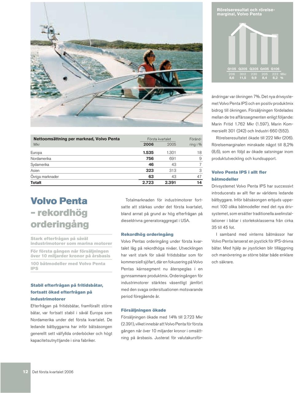 391 14 Volvo Penta rekordhög orderingång Stark efterfrågan på såväl industrimotorer som marina motorer För första gången når försäljningen över 10 miljarder kronor på årsbasis 100 båtmodeller med