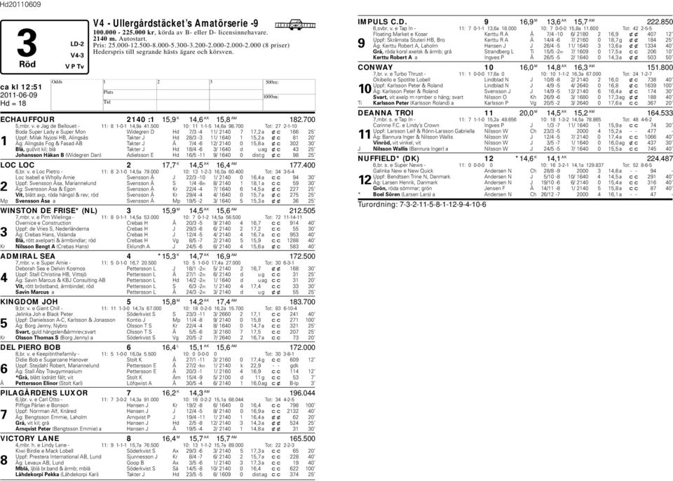 700 Tot: 27 2-1-10 Boda Super Lady e Super Mon Widegren D d 7/3-4 11/ 2140 7 17,2 a xc 166 25 Uppf: Milak Nyjosi B, Alingsås Takter J d 28/3-3 11/ 1640 1 15,2 a xc 81 20 1 Äg: Alingsås Fog & Fasad AB