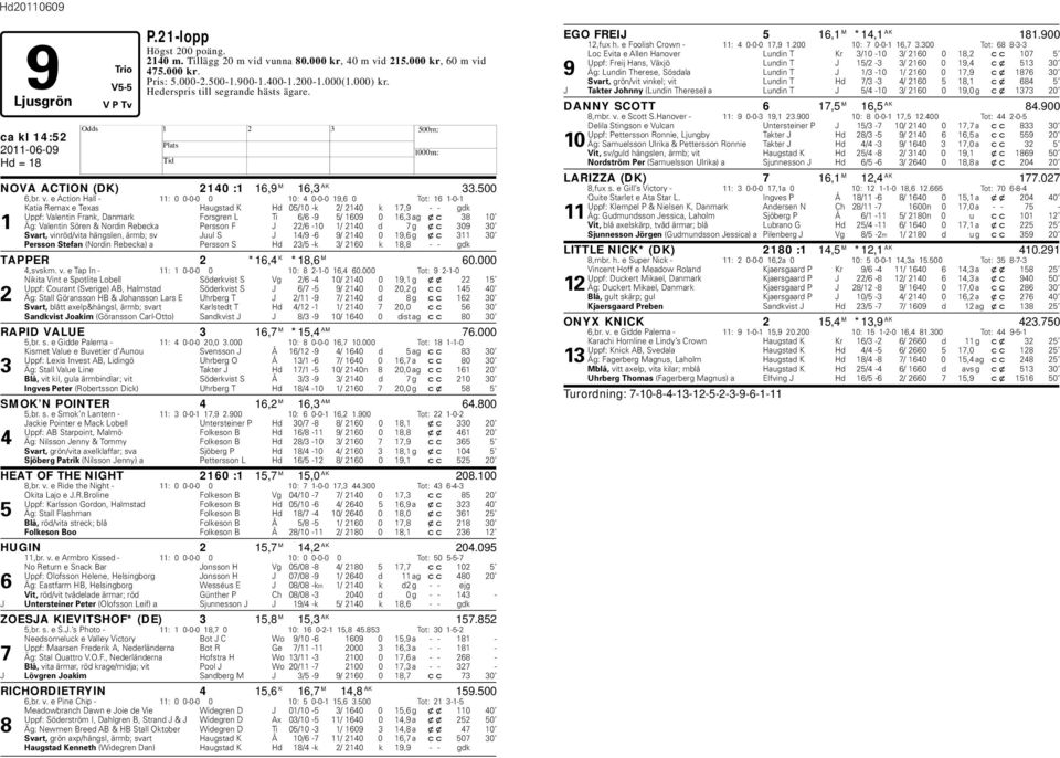 e Action all - 11: 0 0-0-0 0 10: 4 0-0-0 19,6 0 Tot: 16 1-0-1 Katia Remax e Texas augstad K d 05/10 -k 2/ 2140 k 17,9 - - gdk Uppf: Valentin Frank, Danmark Forsgren L Ti 6/6-9 5/ 1609 0 16,3 ag xc 38