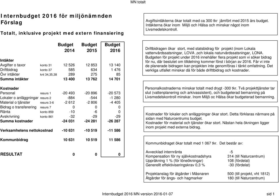 Ränta konto 859-10 -6 0 Avskrivning konto 861-32 -29-29 Summa kostnader -24 031-24 281-26 287 Verksamhetens nettokostnad -10 631-10 519-11 586 Kommunbidrag 10 631 10 519 11 586 Avgiftsintäkterna ökar