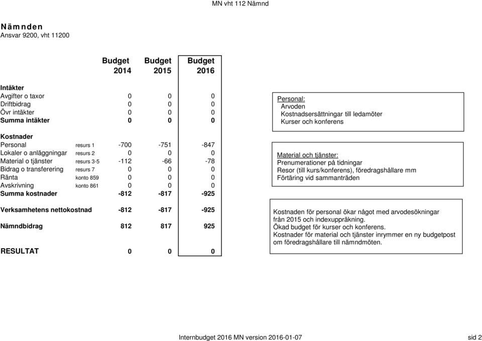 konferens Prenumerationer på tidningar Resor (till kurs/konferens), föredragshållare mm Förtäring vid sammanträden Kostnaden för personal ökar något med arvodesökningar från 2015