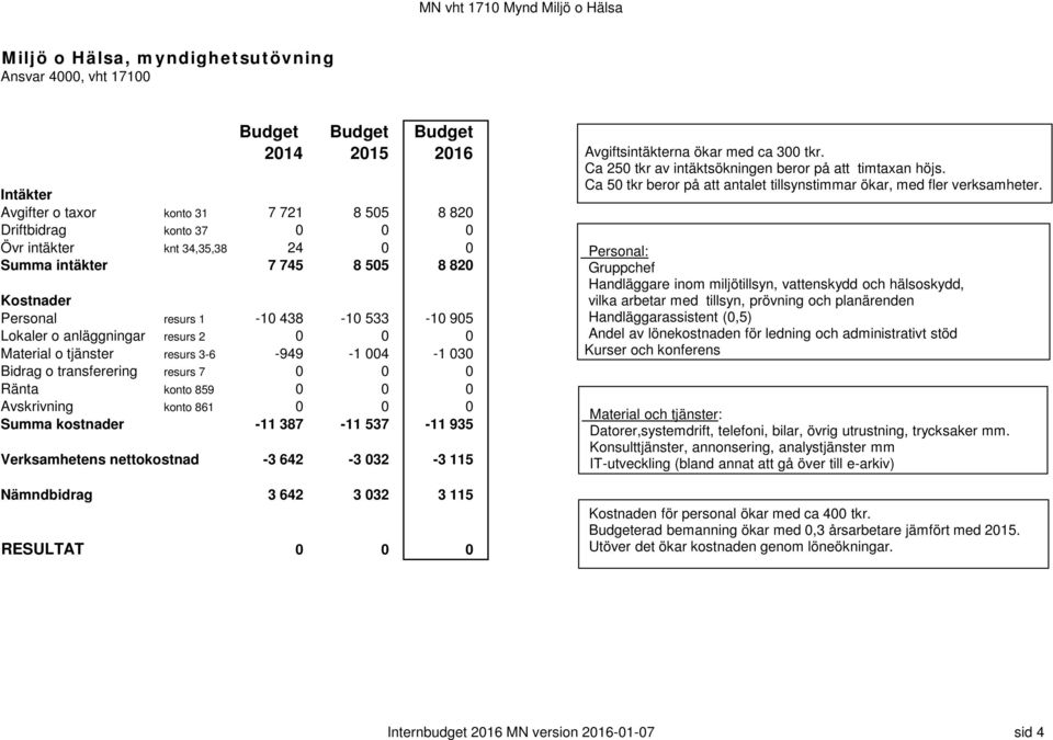 Nämndbidrag 3 642 3 032 3 115 Avgiftsintäkterna ökar med ca 300 tkr. Ca 250 tkr av intäktsökningen beror på att timtaxan höjs.