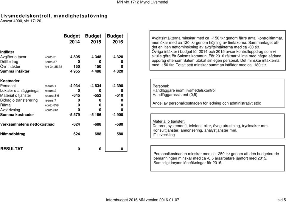 Nämndbidrag 624 688 580 Avgiftsintäkterna minskar med ca -150 tkr genom färre antal kontrolltimmar, men ökar med ca 120 tkr genom höjning av timtaxorna.