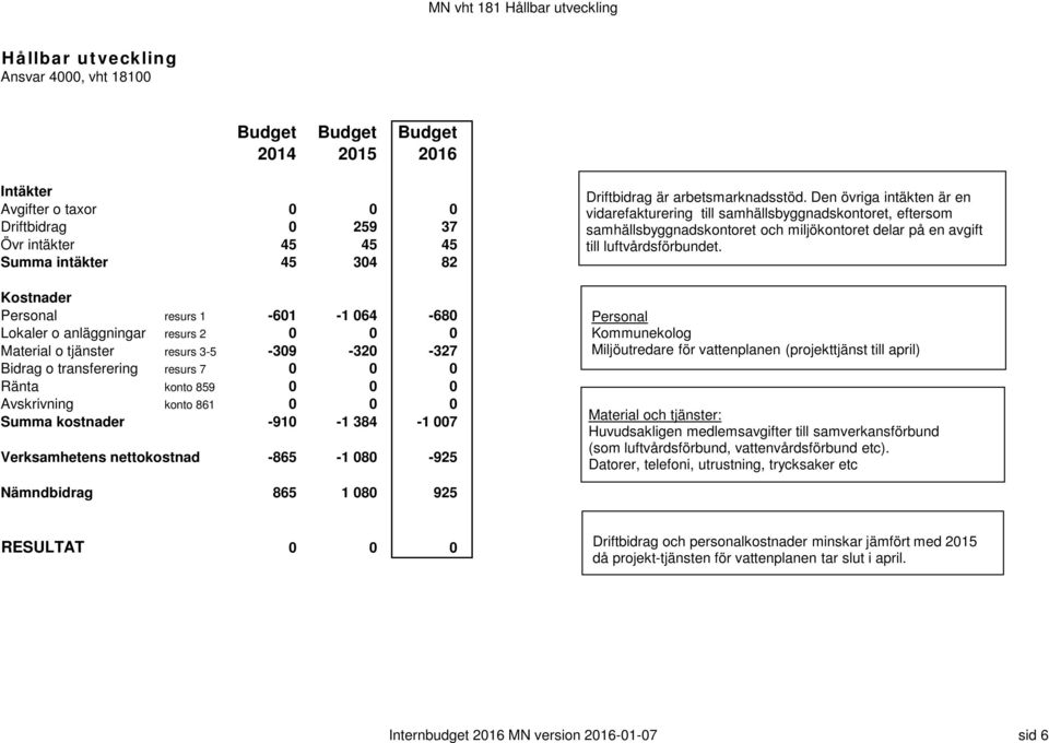 Den övriga intäkten är en vidarefakturering till samhällsbyggnadskontoret, eftersom samhällsbyggnadskontoret och miljökontoret delar på en avgift till luftvårdsförbundet.