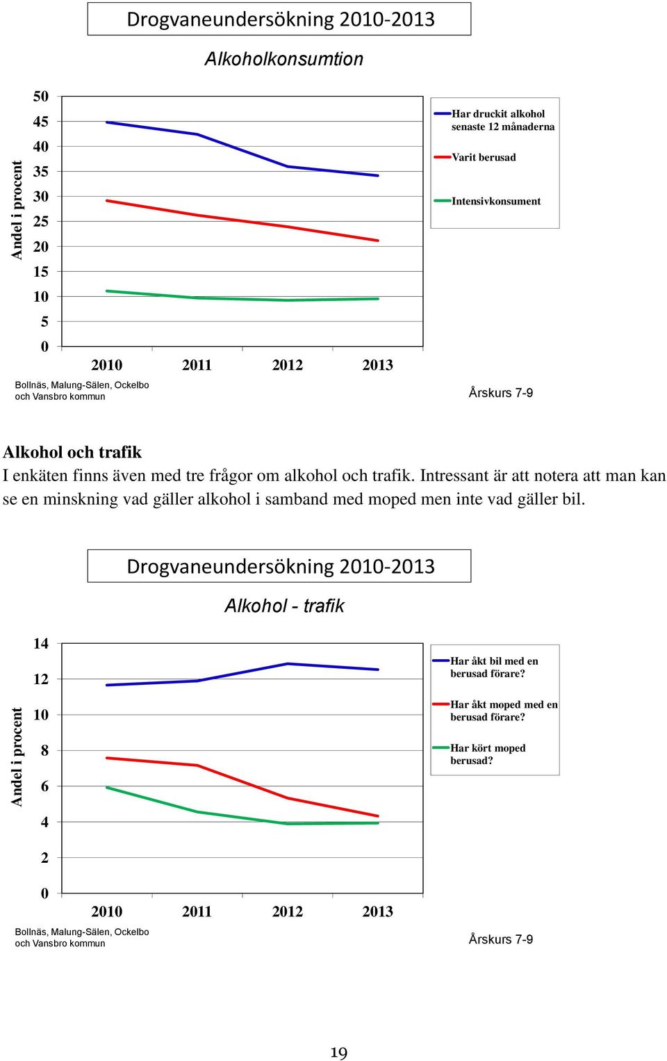 Intressant är att notera att man kan se en minskning vad gäller alkohol i samband med moped men inte vad gäller bil.